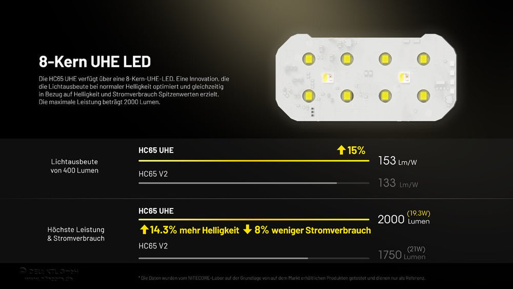 Nitecore HC65 UHE - 2000 Lumen - 3 Lichtquellen | S4 Supplies