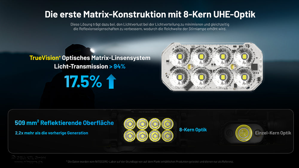 Nitecore HC65 UHE - 2000 Lumen - 3 Lichtquellen | S4 Supplies