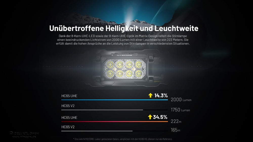 Nitecore HC65 UHE - 2000 Lumen - 3 Lichtquellen | S4 Supplies