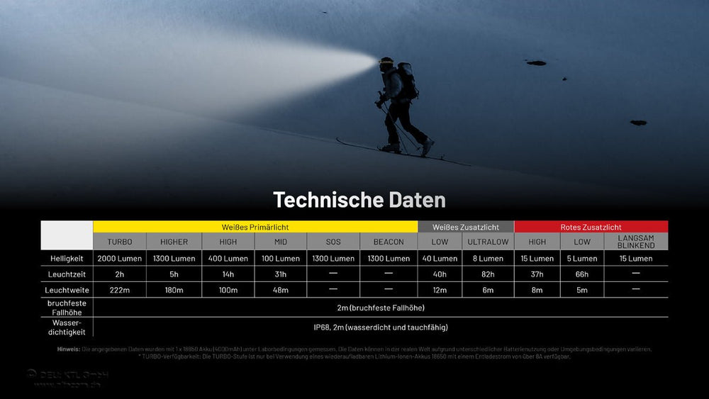 Nitecore HC65 UHE - 2000 Lumen - 3 Lichtquellen | S4 Supplies